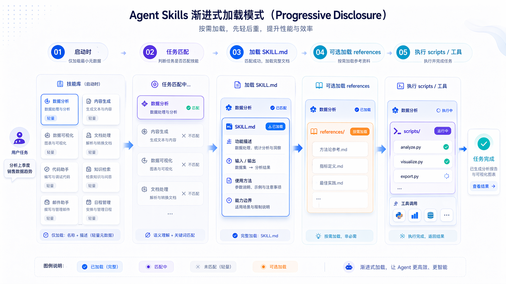 Agent Skills Progressive Disclosure