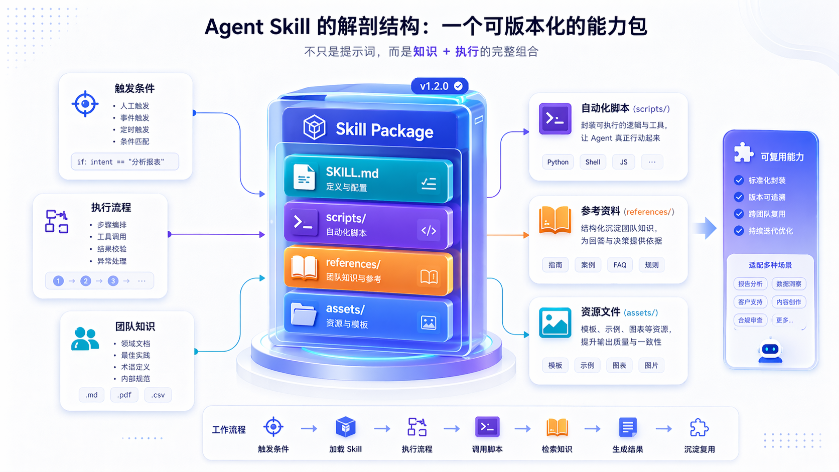 Agent Skills Structure