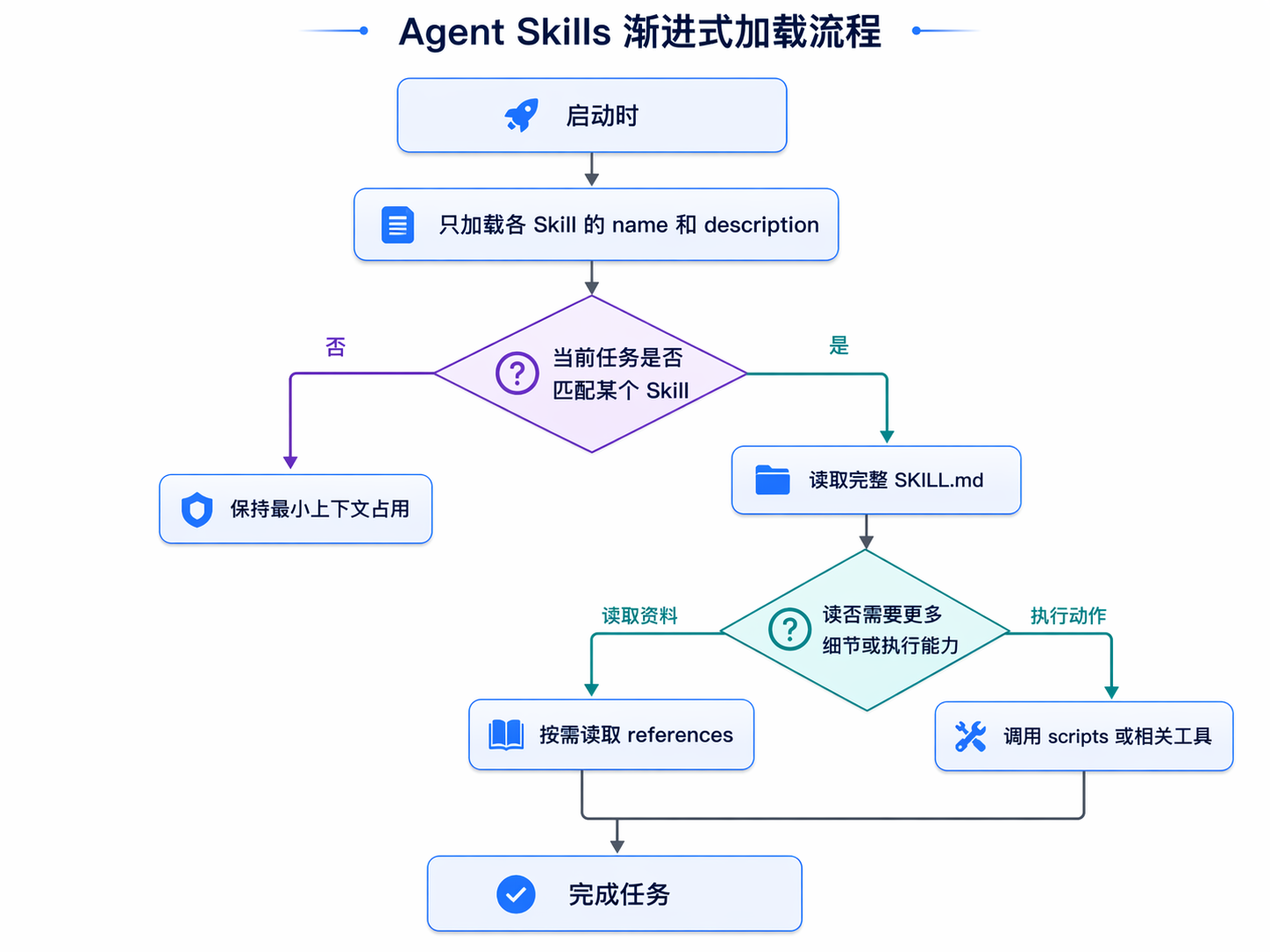 Agent Skills Workflow