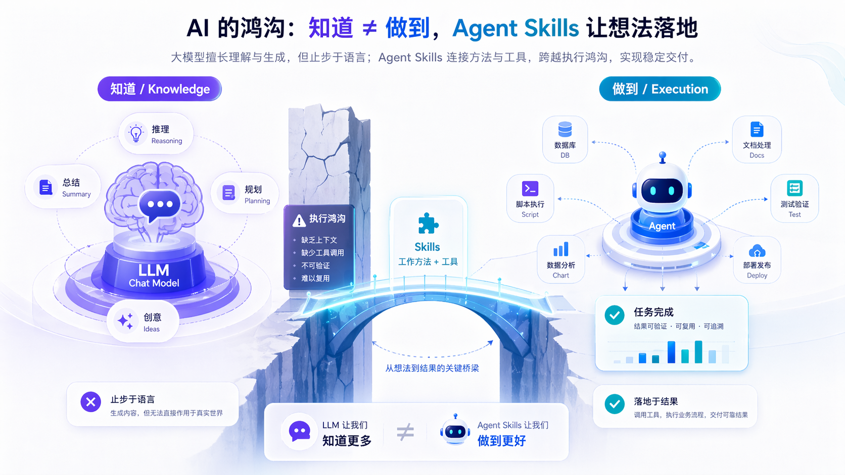 AI 知识与执行差距