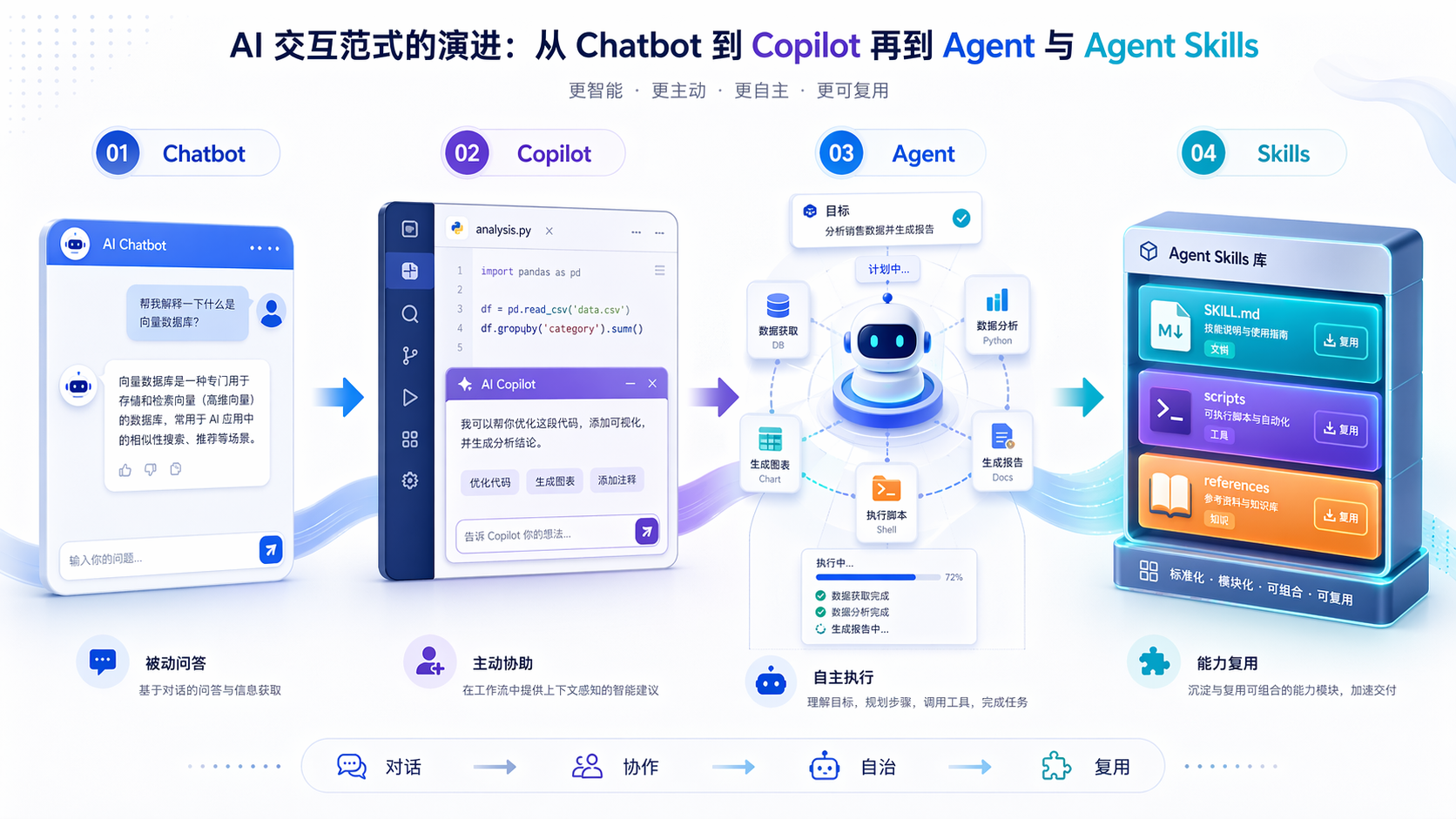 AI UI Method Evolution