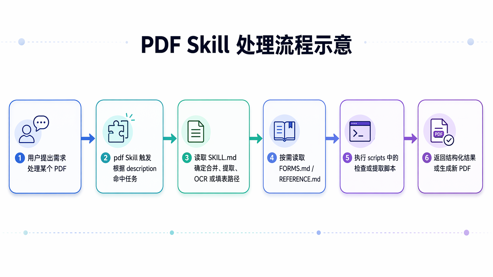 PDF Skill Workflow