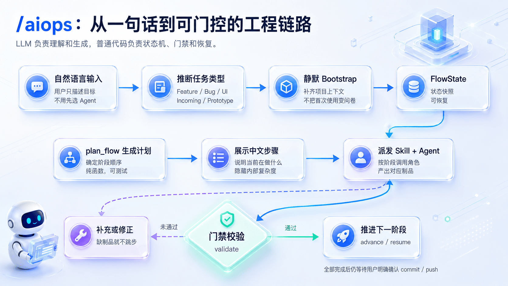 aiops 流程编排器：从自然语言到门禁校验