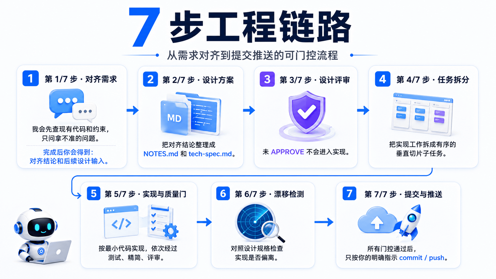 aiops 会话里看到的步骤