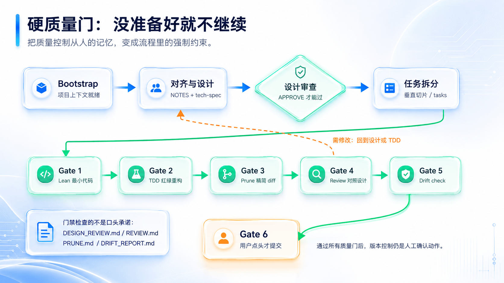 aiops 硬质量门：没准备好就不继续