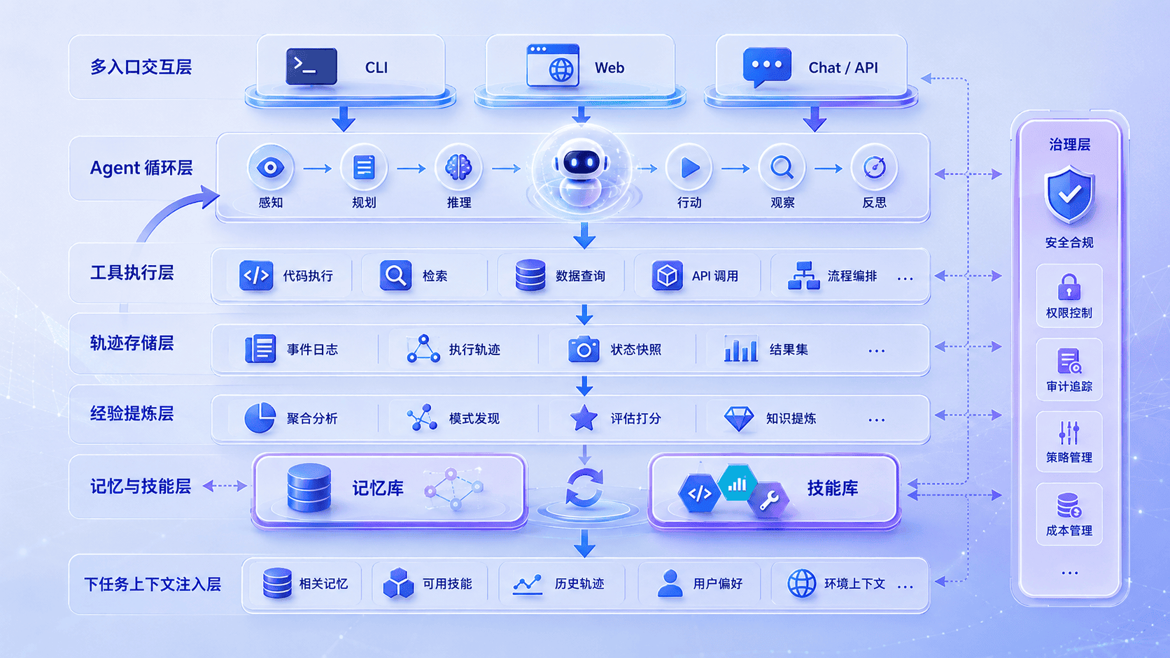 可进化 Agent 架构