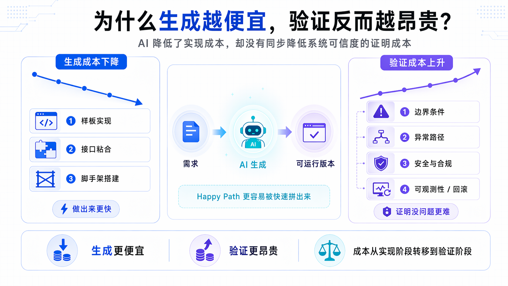 Vibe Coding 控制面变化