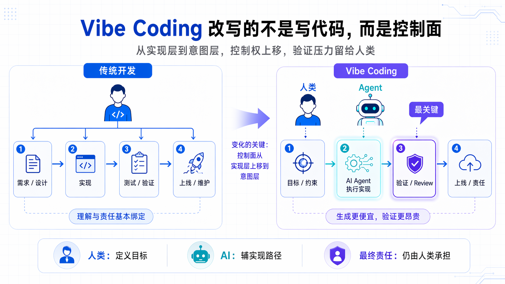 Vibe Coding 控制面变化