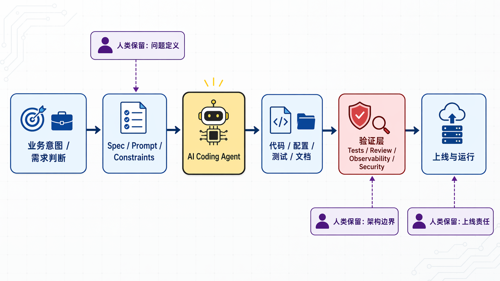 Vibe Coding 改变研发流程