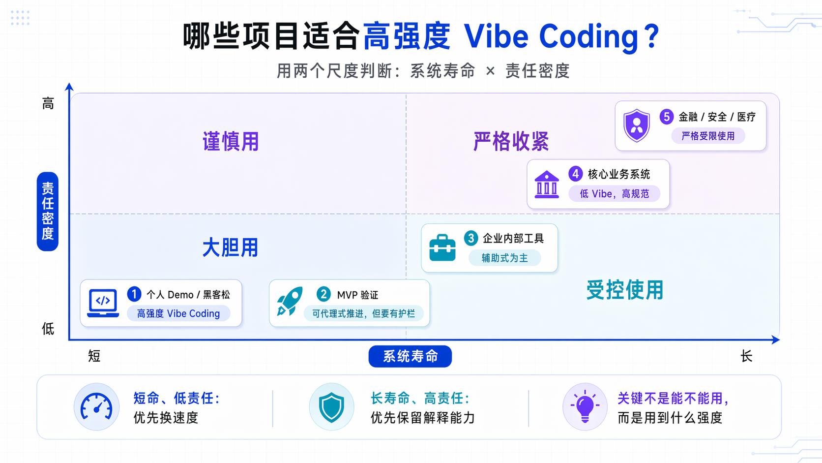 Vibe Coding 项目适用性