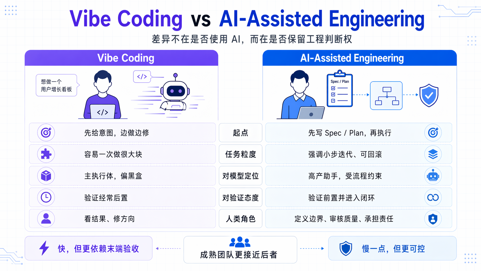 Vibe Coding vs AI-Assisted Engineering